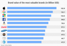 The 10 Most Valuable brands in the World