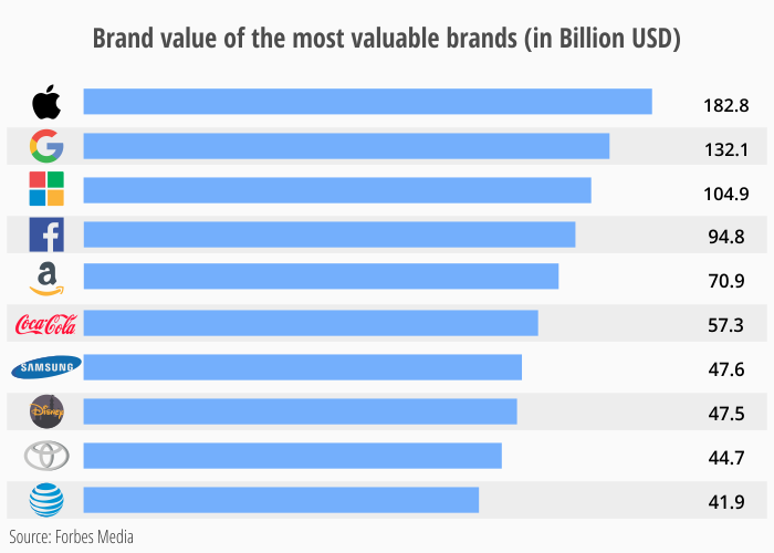 Top-10-valuable-brands