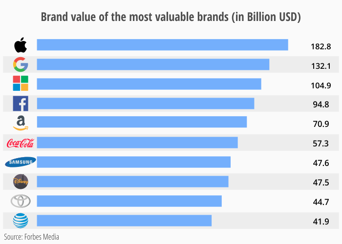 Gå til kredsløbet Fem dannelse The 10 Most Valuable brands in the World