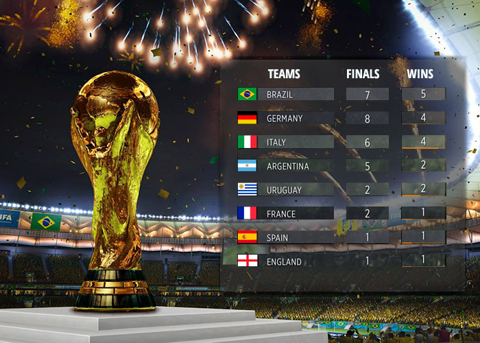 FIFA World Cup: Only 8 countries claimed trophy so far