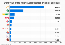 Most Valuable Food Brands