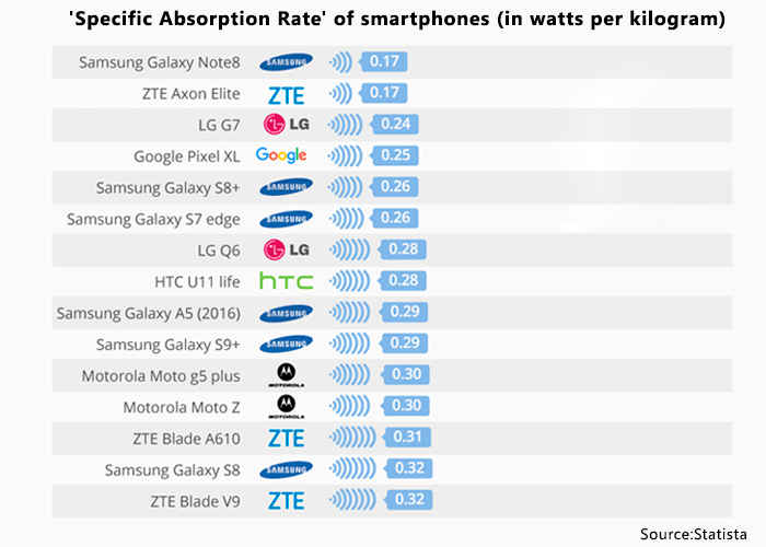 Smart-phone-radiations