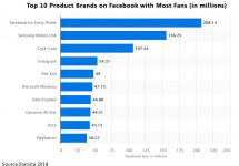 Top 10 Product Brands on Facebook with Most Fans