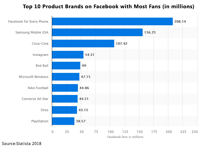 Top 10 Product Brands on Facebook with Most Fans
