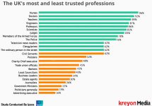 Find Out the Most and Least trusted professions in UK