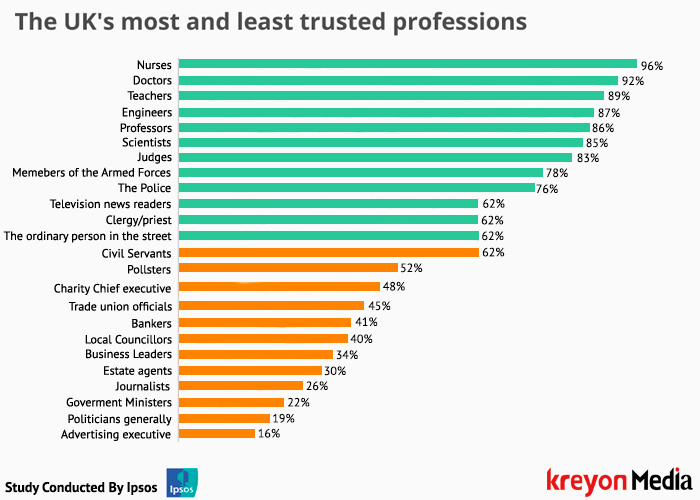 Most and Least trusted professions