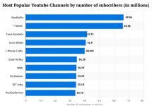 The 10 Most Popular Youtube Channels in the World