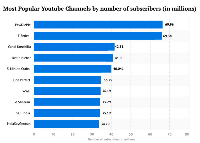 The 10 Most Popular  Channels in the World 