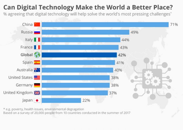 digital-technology-to-make-the-world-a-better-place