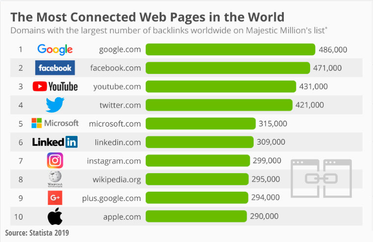 Most-Linked-Web-Pages