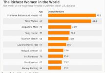 The Richest Women in the World