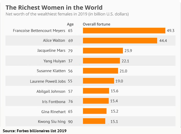 The Richest Women in the World