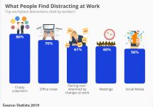 The Top Distractions at Work & How to Deal with Them