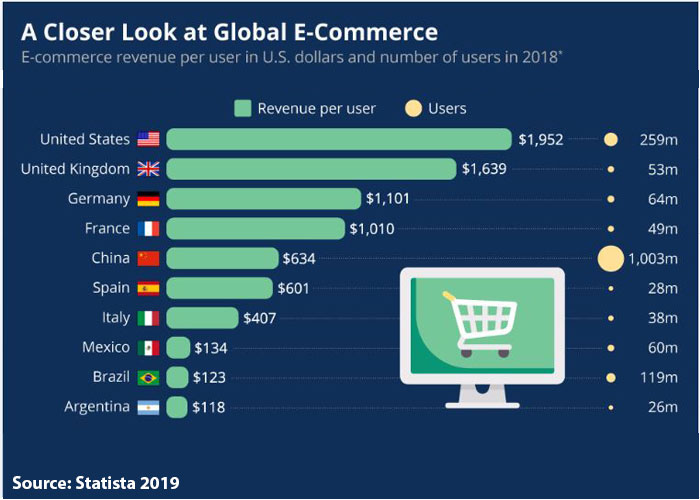 E-Commerce users Statista