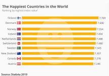 These are the Happiest Countries in the World