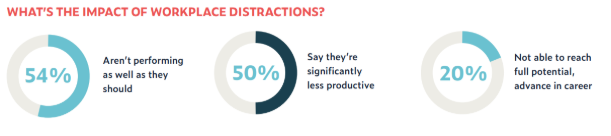Impact of Distractions