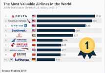The Most Valuable Airlines in the World