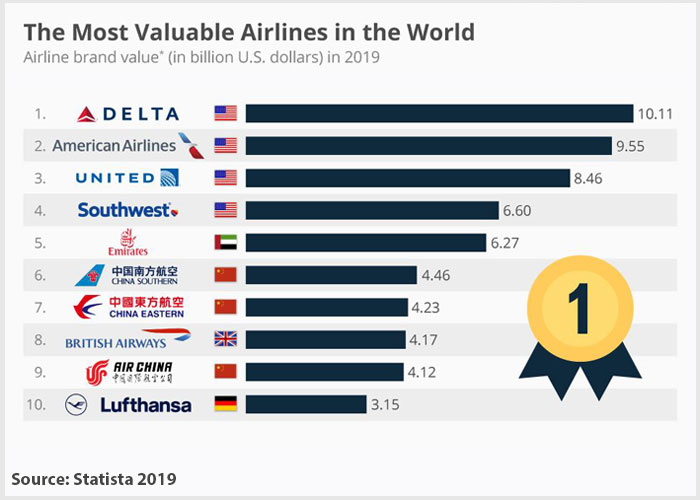 Most valuable Airlines