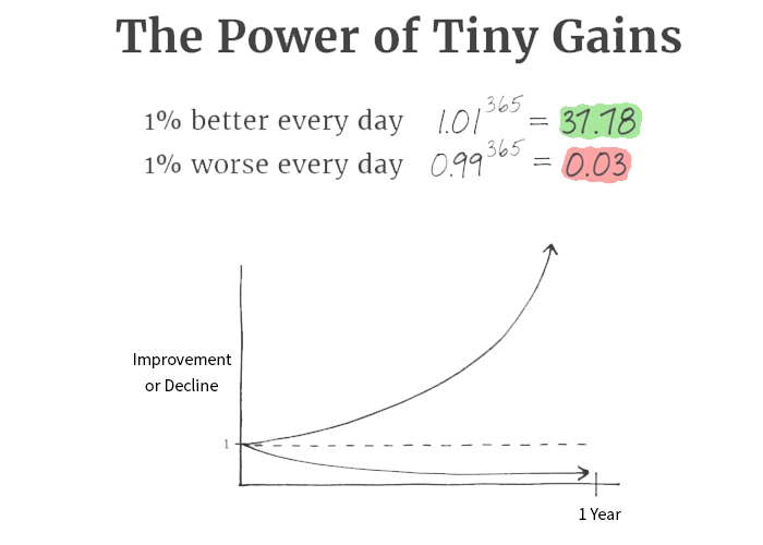 The Power of Tiny Gains