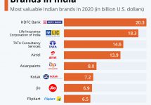 The 10 Most Valuable Brands in India