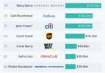 Only 36 CEOs At Fortune 500 Companies are Female