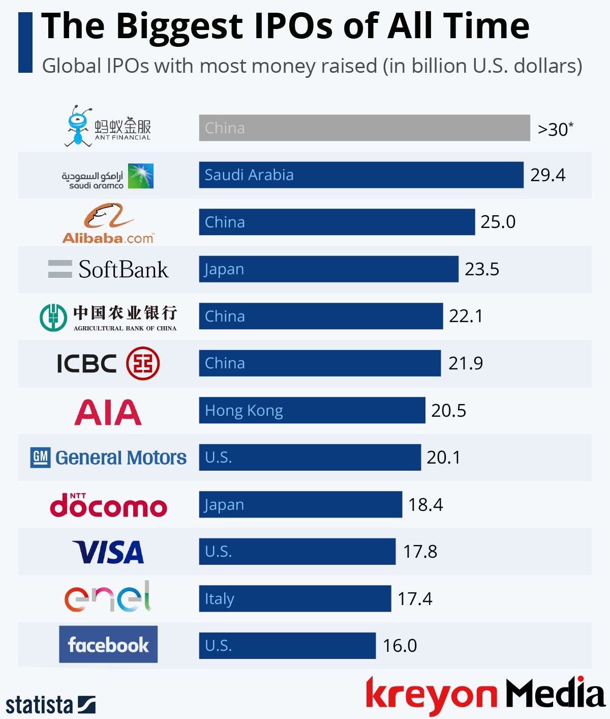 Biggest IPO of all time