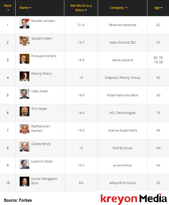 Richest Persons in India in 2019