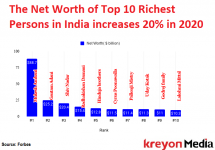 The Net Worth of Top 10 Richest Persons in India Increases 20% in 2020