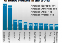 The Countries with the Highest Density of Robot Workers in the World