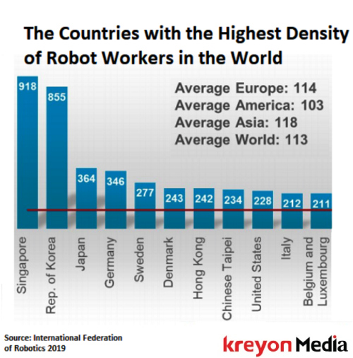 Robot Density