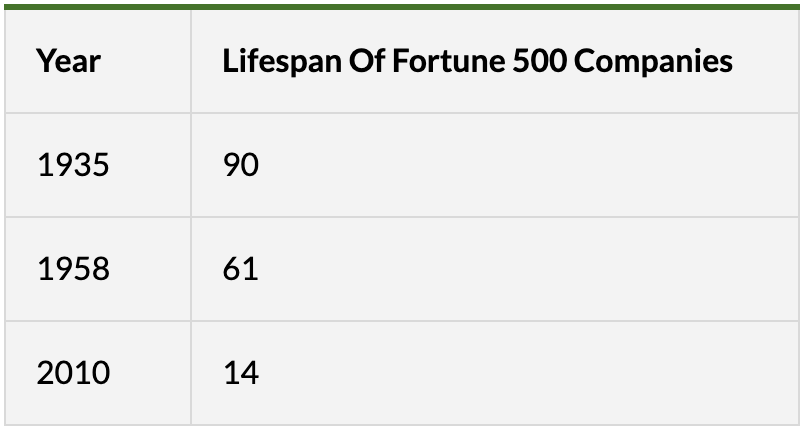 Lifespan of companies